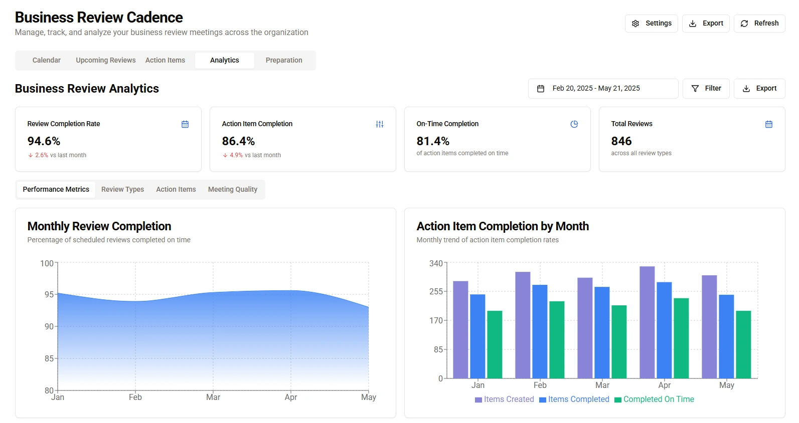 Integrated Strategy to Execution to Results Framework