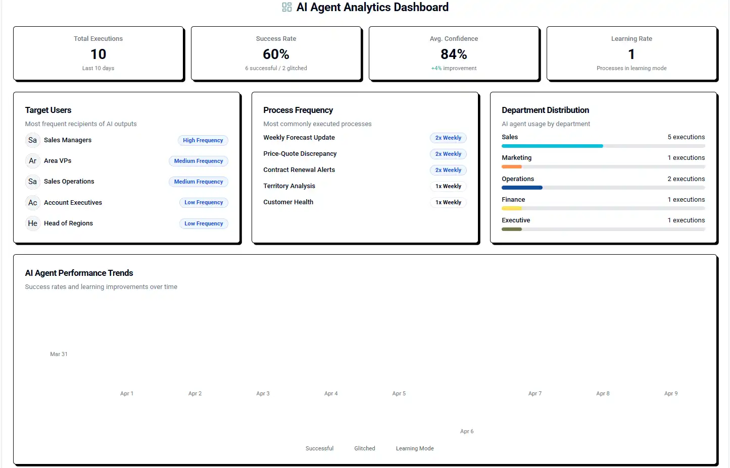 Let AI Agents Do What You Hate to Do