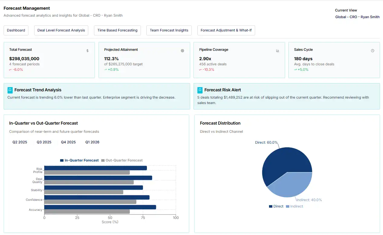 Enhanced Collaboration and Forecasting